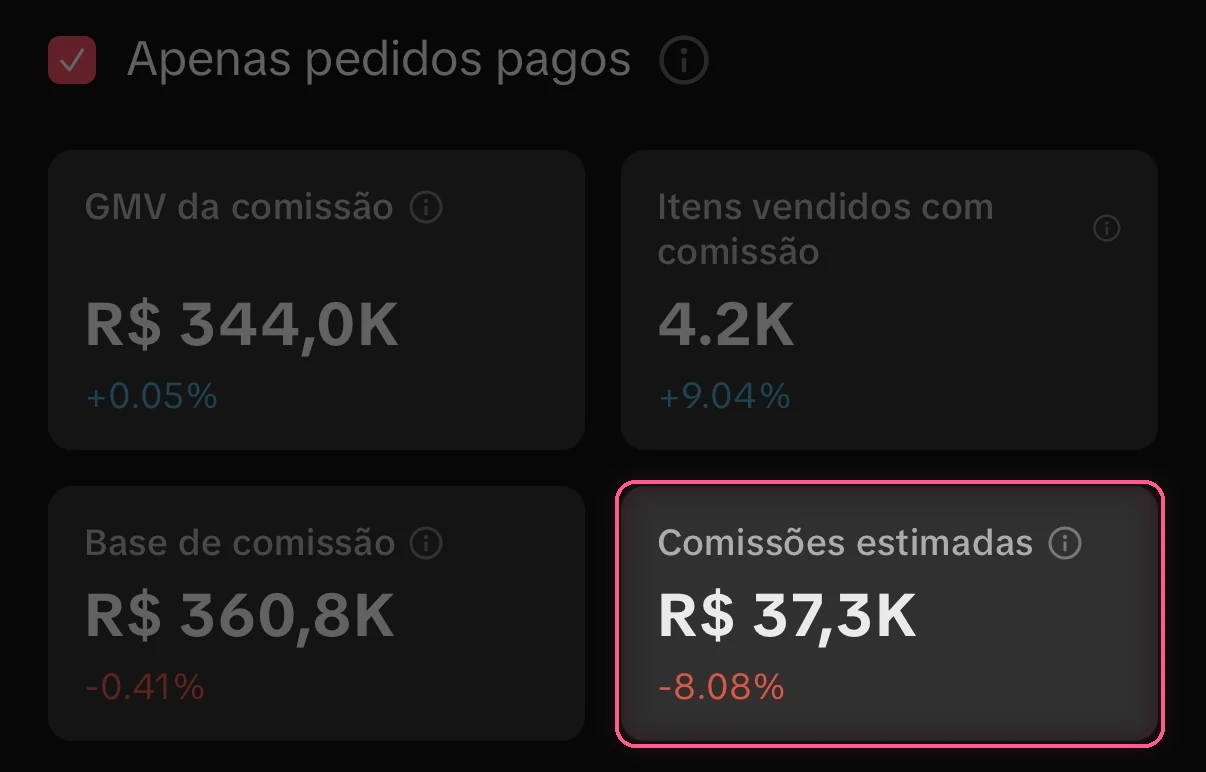 Painel do TikTok Shop: R$ 37,3 mil em comissões estimadas no mês