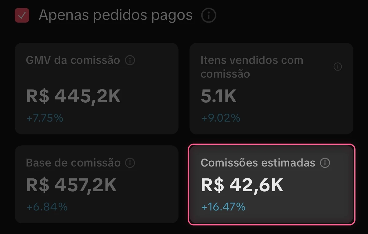 Painel do TikTok Shop: R$ 42,6 mil em comissões estimadas no mês