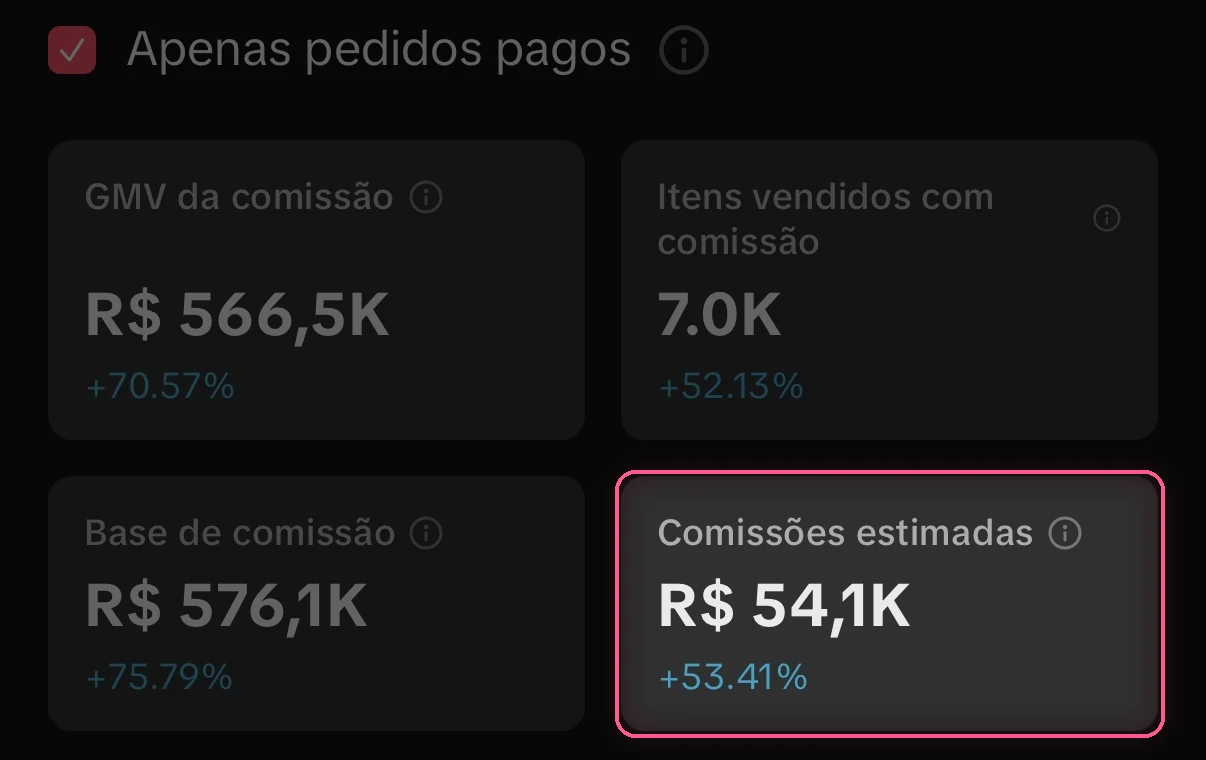 Painel do TikTok Shop: R$ 54,1 mil em comissões estimadas no mês